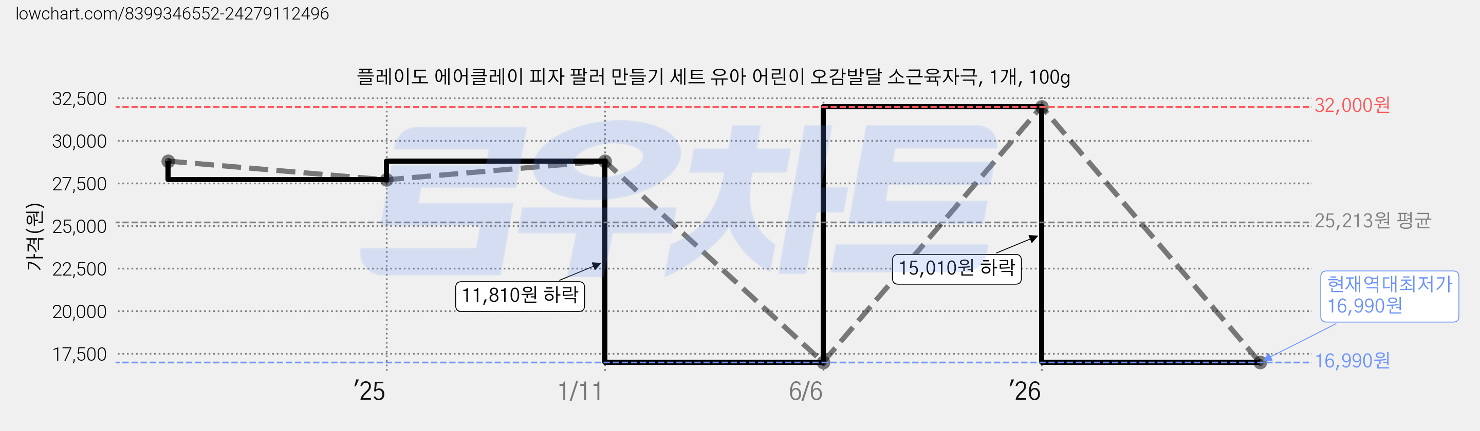 플레이도 에어클레이 피자 팔러 만들기 세트 유아 어린이 오감발달 소근육자극, 1개, 100g 가격 변동 차트, 현재가 16,990원, 역대최저가