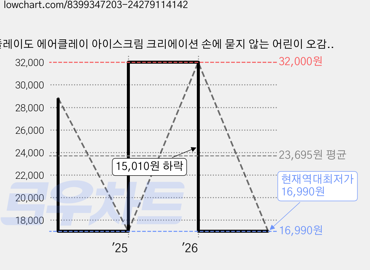 플레이도 에어클레이 아이스크림 크리에이션 손에 묻지 않는 어린이 오감발달 아이스크림만들기, 1개, 100g, 멀티컬러 가격 변동 차트, 현재가 16,990원, 역대최저가