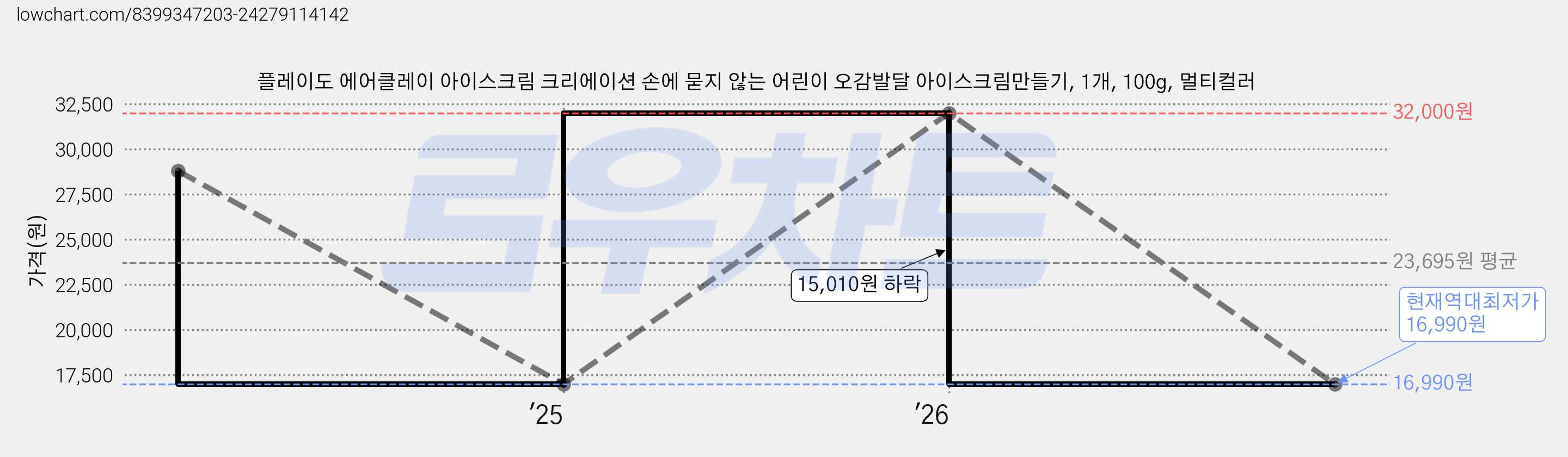 플레이도 에어클레이 아이스크림 크리에이션 손에 묻지 않는 어린이 오감발달 아이스크림만들기, 1개, 100g, 멀티컬러 가격 변동 차트, 현재가 16,990원, 역대최저가