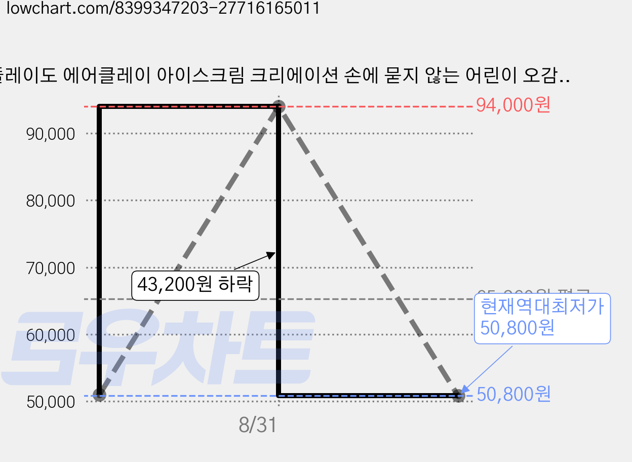 플레이도 에어클레이 아이스크림 크리에이션 손에 묻지 않는 어린이 오감발달 아이스크림만들기, 3개, 100g, 멀티컬러 가격 변동 차트, 현재가 50,800원, 역대최저가