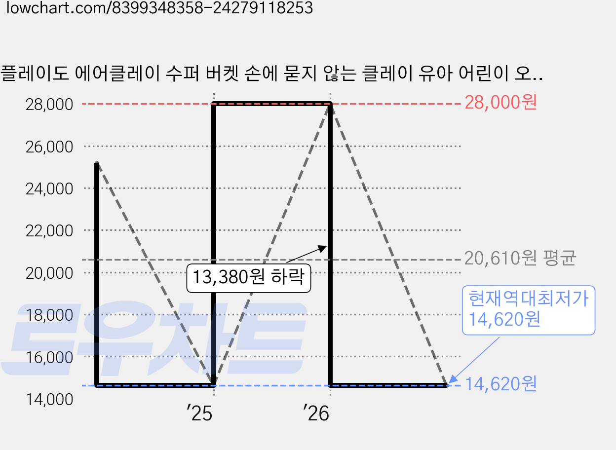 플레이도 에어클레이 수퍼 버켓 손에 묻지 않는 클레이 유아 어린이 오감발달 소근육자극, 1개, 90g, 멀티컬러 가격 변동 차트, 현재가 14,620원, 역대최저가