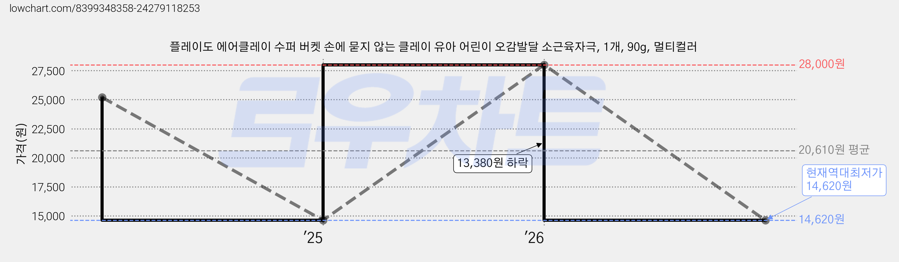 플레이도 에어클레이 수퍼 버켓 손에 묻지 않는 클레이 유아 어린이 오감발달 소근육자극, 1개, 90g, 멀티컬러 가격 변동 차트, 현재가 14,620원, 역대최저가