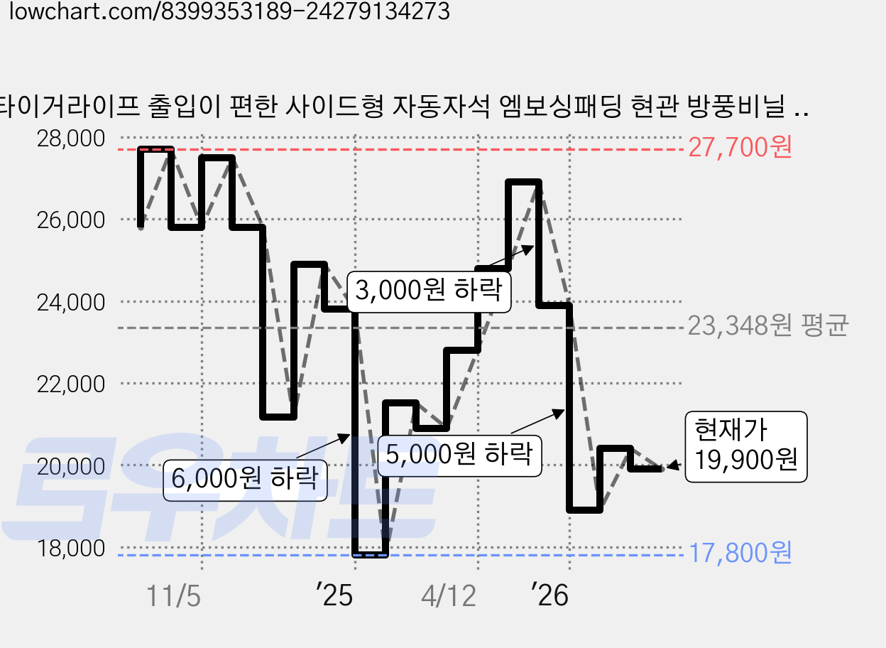 타이거라이프 출입이 편한 사이드형 자동자석 엠보싱패딩 현관 방풍비닐 방한커튼, 1개 가격 변동 차트, 현재가 19,900원, 관측 최저가 17,800원