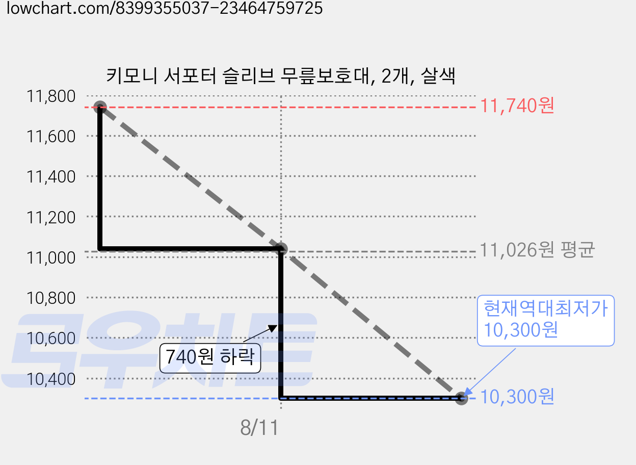 키모니 서포터 슬리브 무릎보호대, 2개, 살색 가격 변동 차트, 현재가 10,300원, 역대최저가