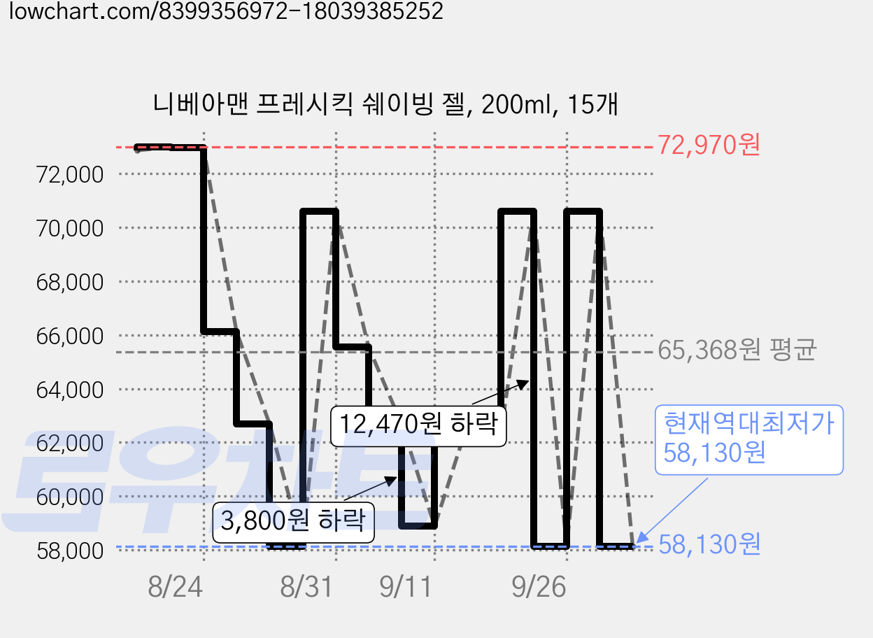 니베아맨 프레시킥 쉐이빙 젤, 200ml, 15개 가격 변동 차트, 현재가 58,130원, 역대최저가