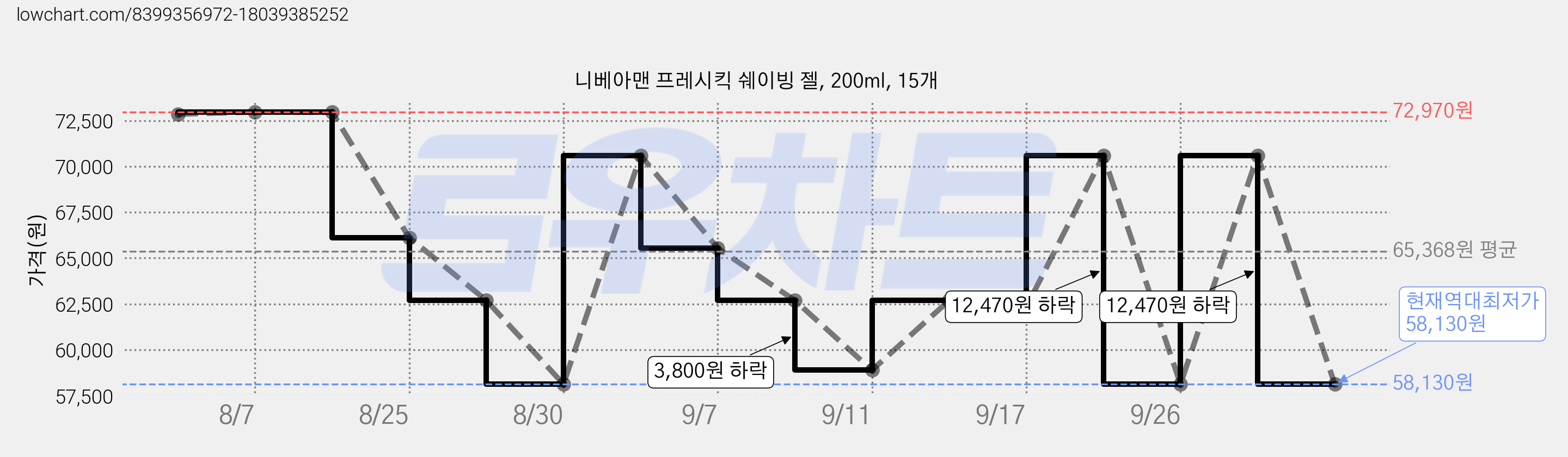 니베아맨 프레시킥 쉐이빙 젤, 200ml, 15개 가격 변동 차트, 현재가 58,130원, 역대최저가