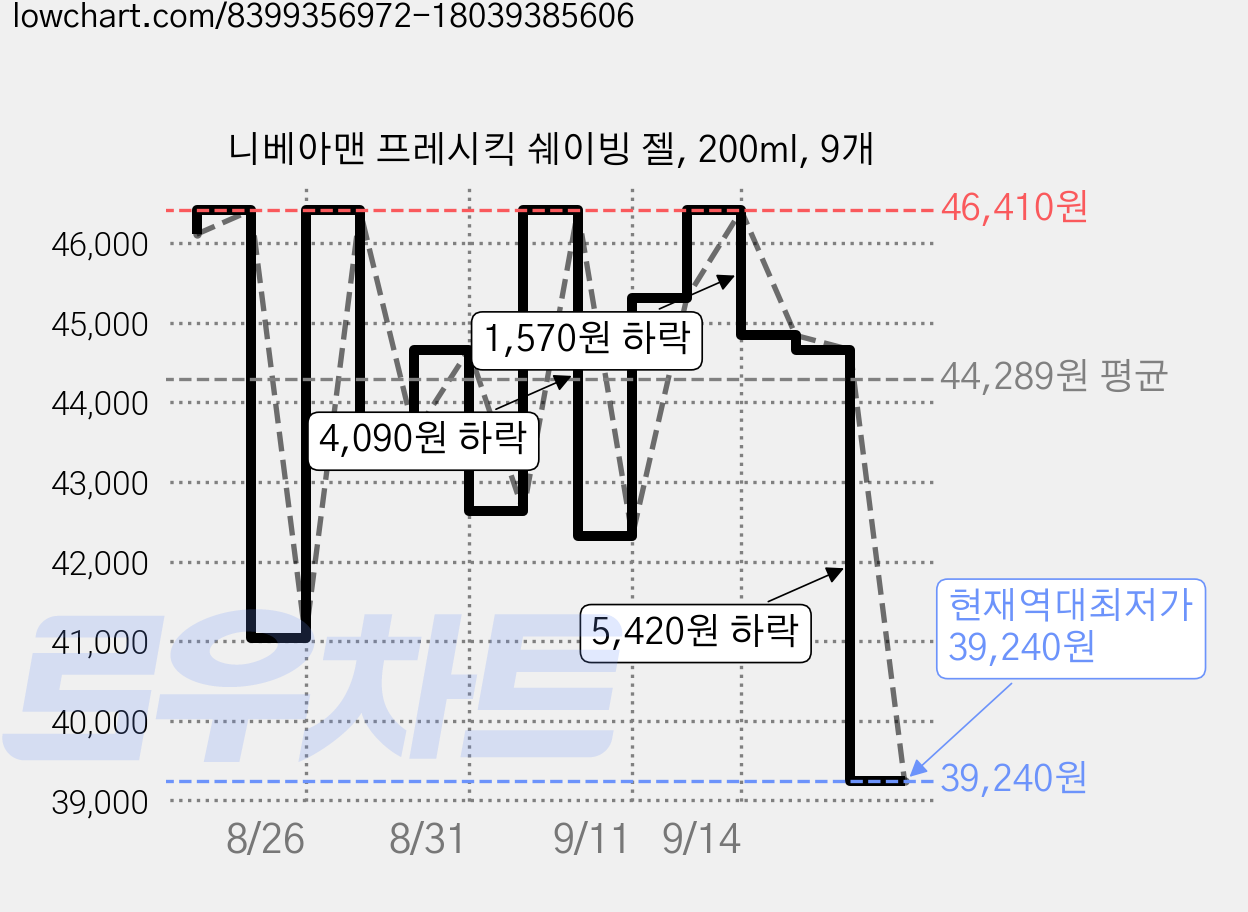 니베아맨 프레시킥 쉐이빙 젤, 200ml, 9개 가격 변동 차트, 현재가 39,240원, 역대최저가