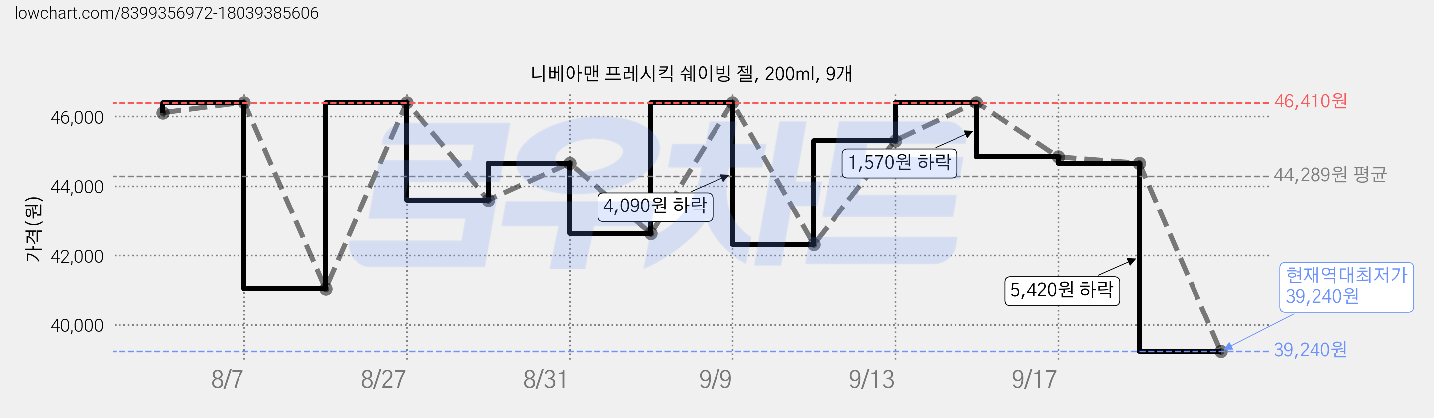 니베아맨 프레시킥 쉐이빙 젤, 200ml, 9개 가격 변동 차트, 현재가 39,240원, 역대최저가