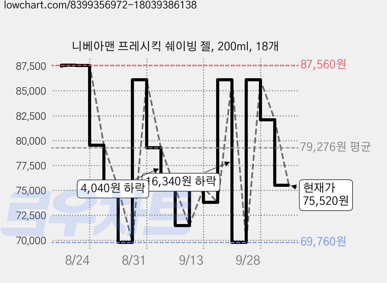 니베아맨 프레시킥 쉐이빙 젤, 200ml, 18개 가격 변동 차트, 현재가 75,520원, 관측 최저가 69,760원