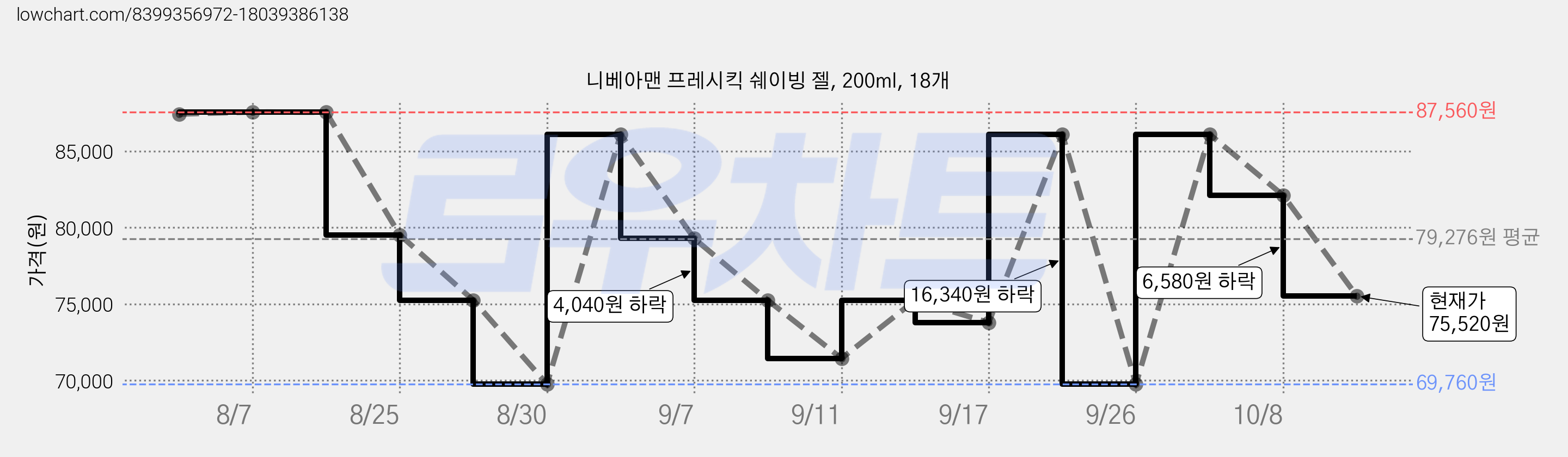 니베아맨 프레시킥 쉐이빙 젤, 200ml, 18개 가격 변동 차트, 현재가 75,520원, 관측 최저가 69,760원