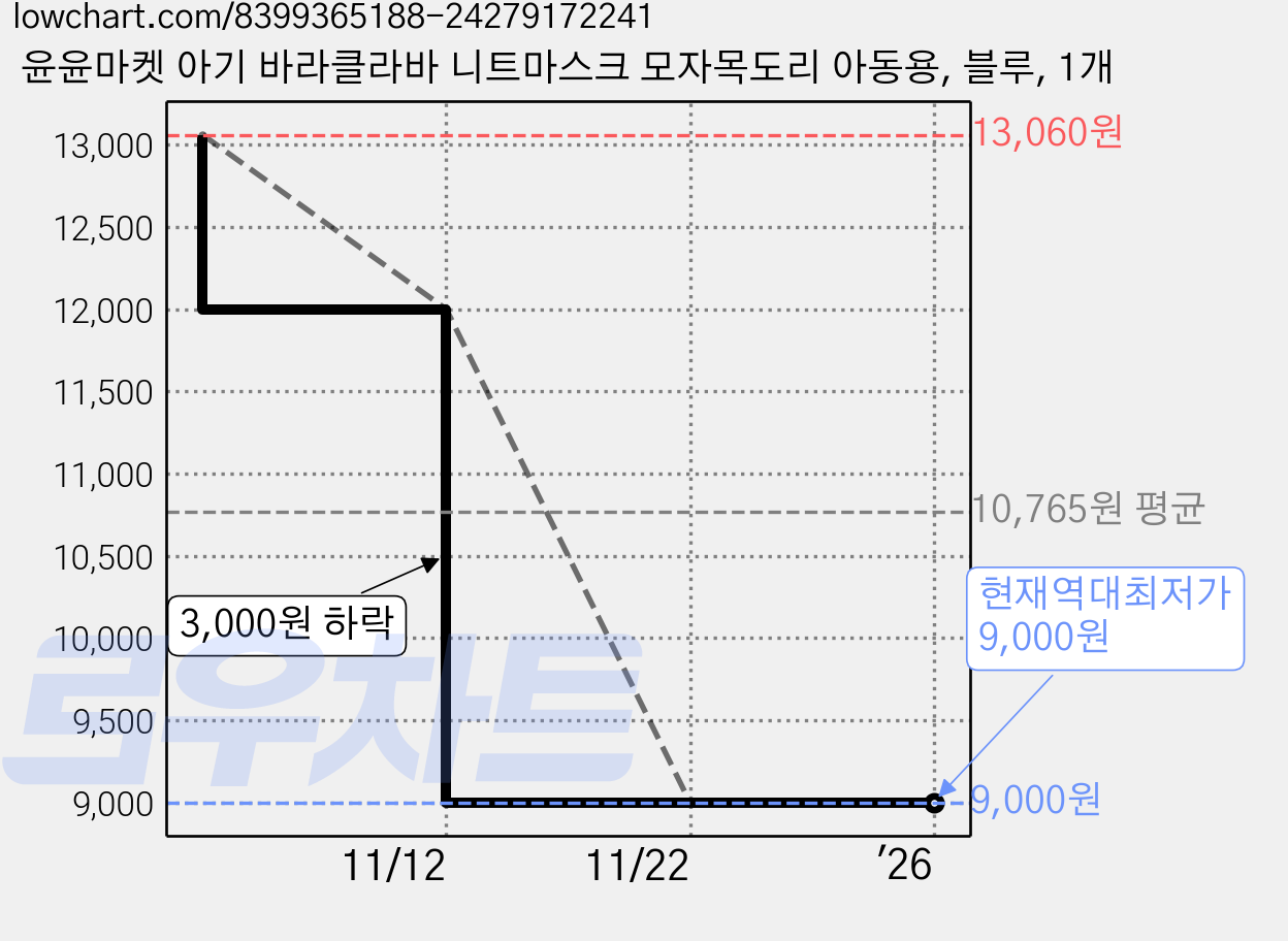 윤윤마켓 아기 바라클라바 니트마스크 모자목도리 아동용, 블루, 1개 가격 변동 차트, 현재가 9,000원, 역대최저가