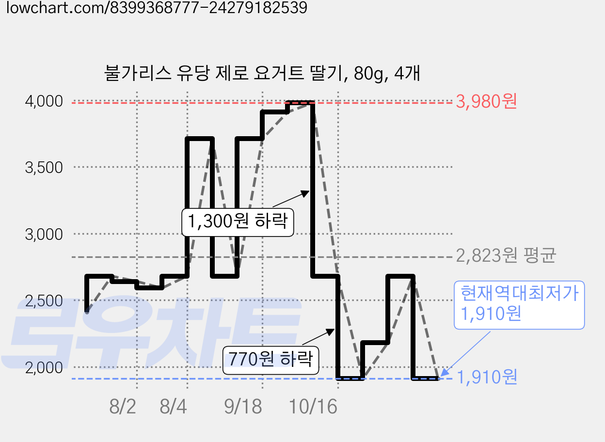 불가리스 유당 제로 요거트 딸기, 80g, 4개 가격 변동 차트, 현재가 1,910원, 역대최저가