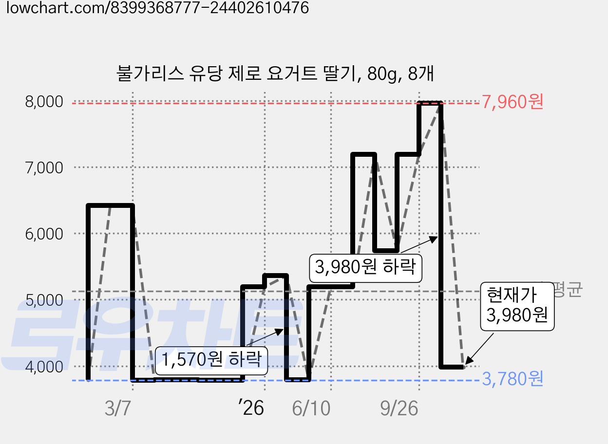 불가리스 유당 제로 요거트 딸기, 80g, 8개 가격 변동 차트, 현재가 3,980원, 관측 최저가 3,780원