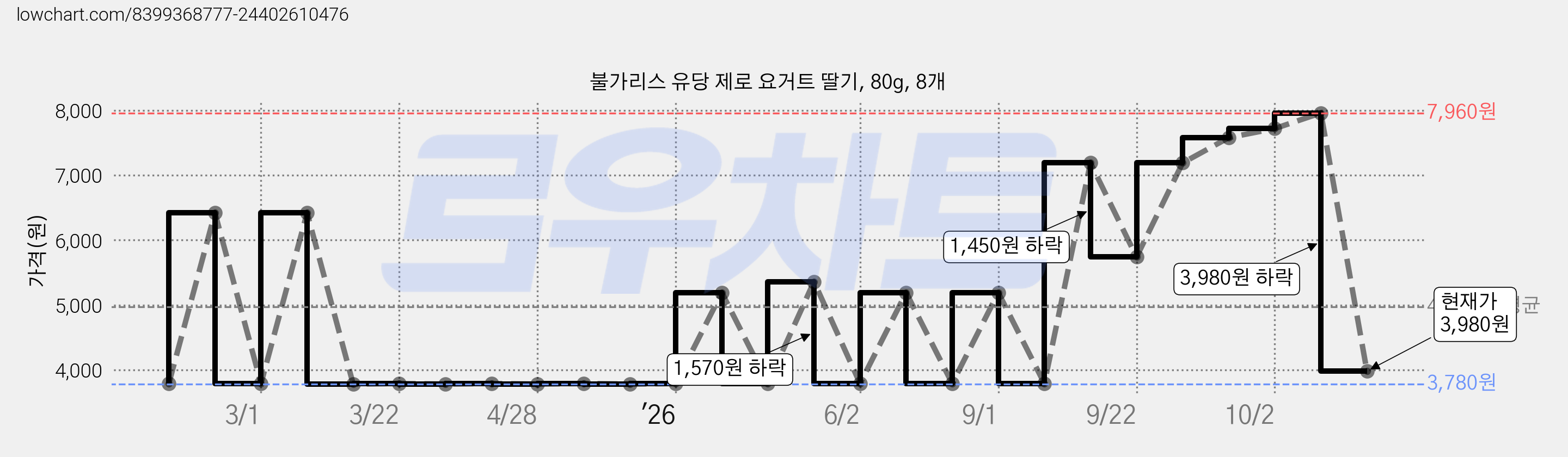불가리스 유당 제로 요거트 딸기, 80g, 8개 가격 변동 차트, 현재가 3,980원, 관측 최저가 3,780원