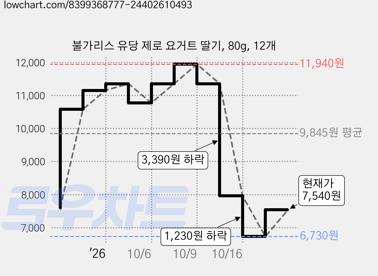 불가리스 유당 제로 요거트 딸기, 80g, 12개 가격 변동 차트, 현재가 7,540원, 관측 최저가 6,730원