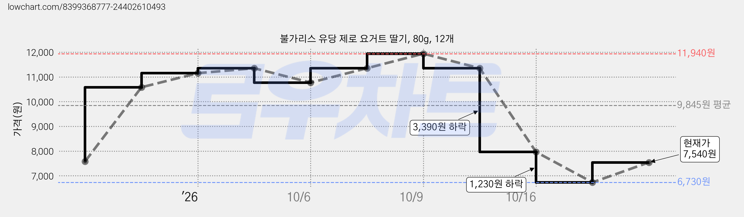 불가리스 유당 제로 요거트 딸기, 80g, 12개 가격 변동 차트, 현재가 7,540원, 관측 최저가 6,730원