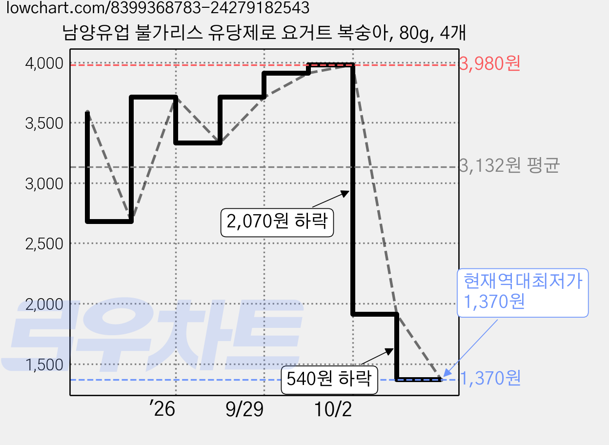 남양유업 불가리스 유당제로 요거트 복숭아, 80g, 4개 가격 변동 차트, 현재가 1,370원, 역대최저가