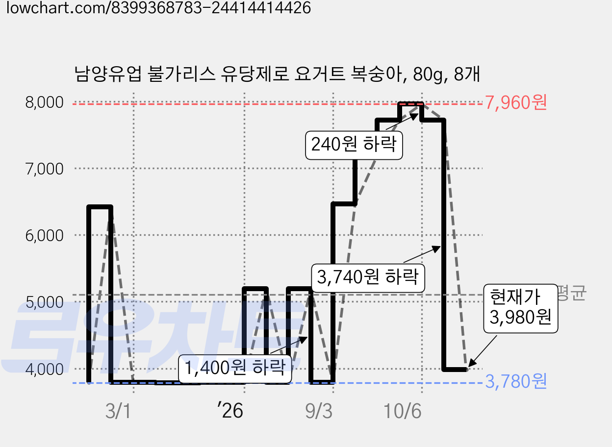 남양유업 불가리스 유당제로 요거트 복숭아, 80g, 8개 가격 변동 차트, 현재가 3,980원, 관측 최저가 3,780원