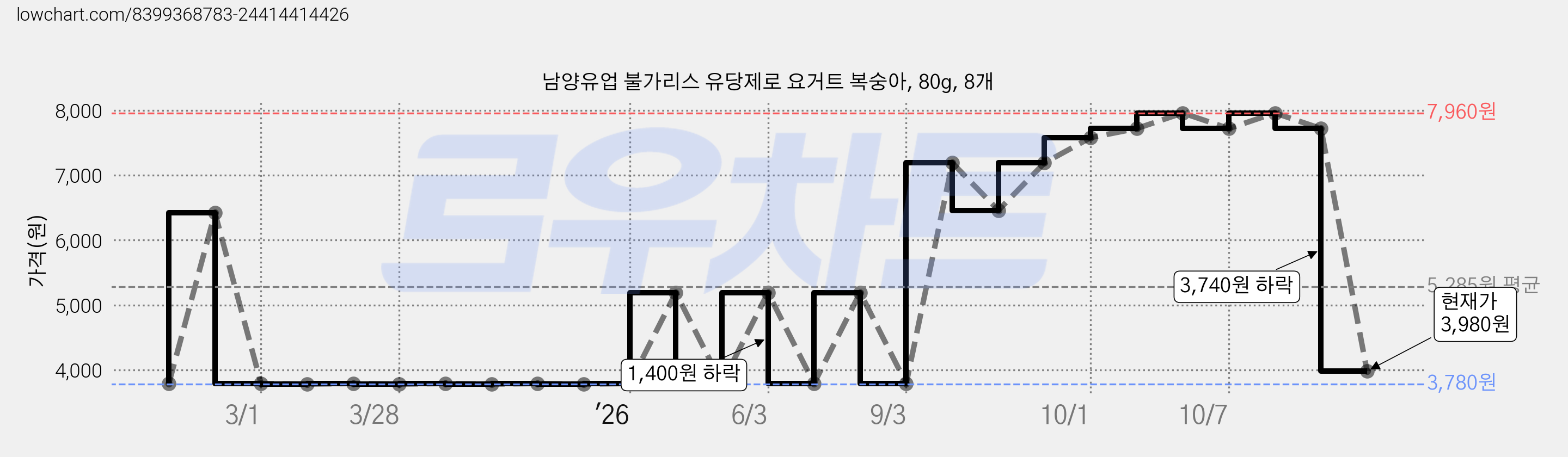 남양유업 불가리스 유당제로 요거트 복숭아, 80g, 8개 가격 변동 차트, 현재가 3,980원, 관측 최저가 3,780원