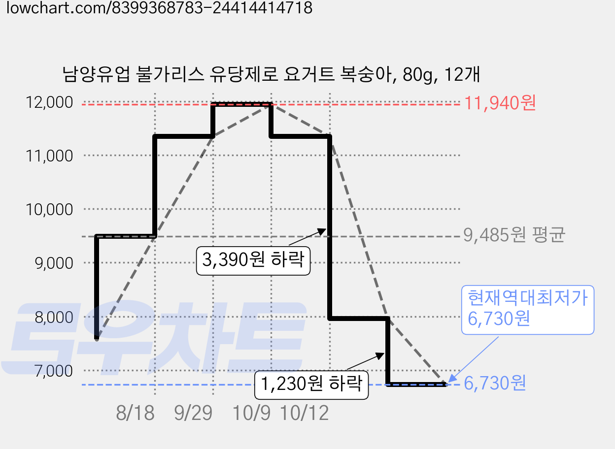 남양유업 불가리스 유당제로 요거트 복숭아, 80g, 12개 가격 변동 차트, 현재가 6,730원, 역대최저가