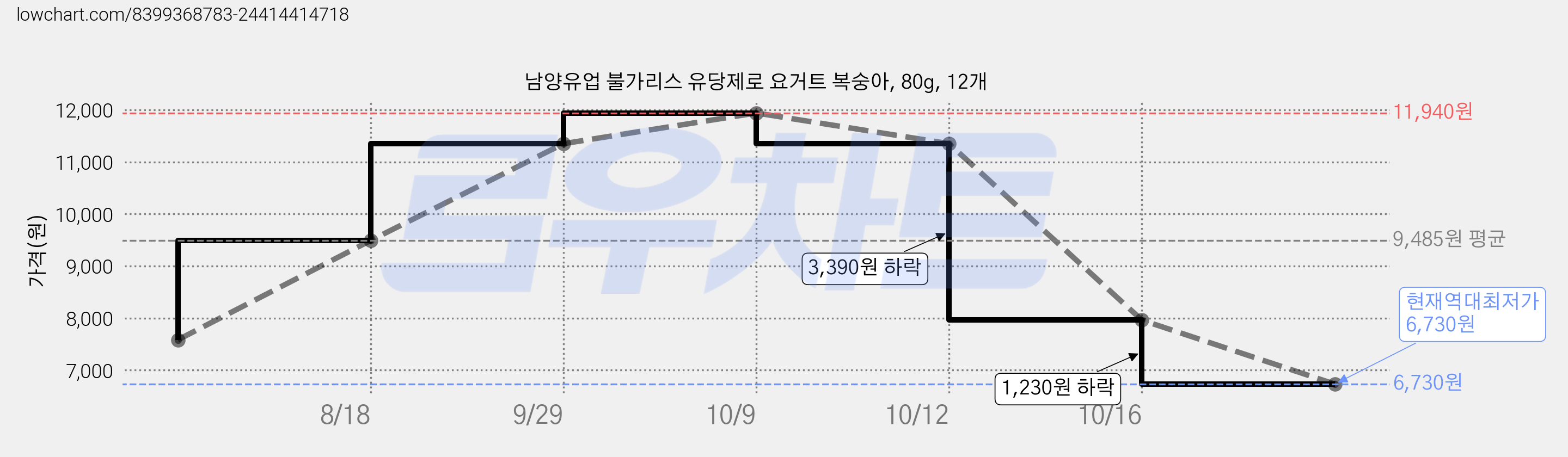 남양유업 불가리스 유당제로 요거트 복숭아, 80g, 12개 가격 변동 차트, 현재가 6,730원, 역대최저가