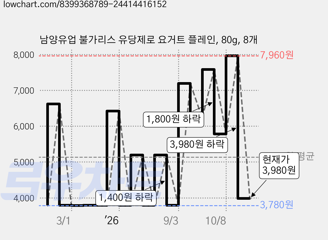 남양유업 불가리스 유당제로 요거트 플레인, 80g, 8개 가격 변동 차트, 현재가 3,980원, 관측 최저가 3,780원