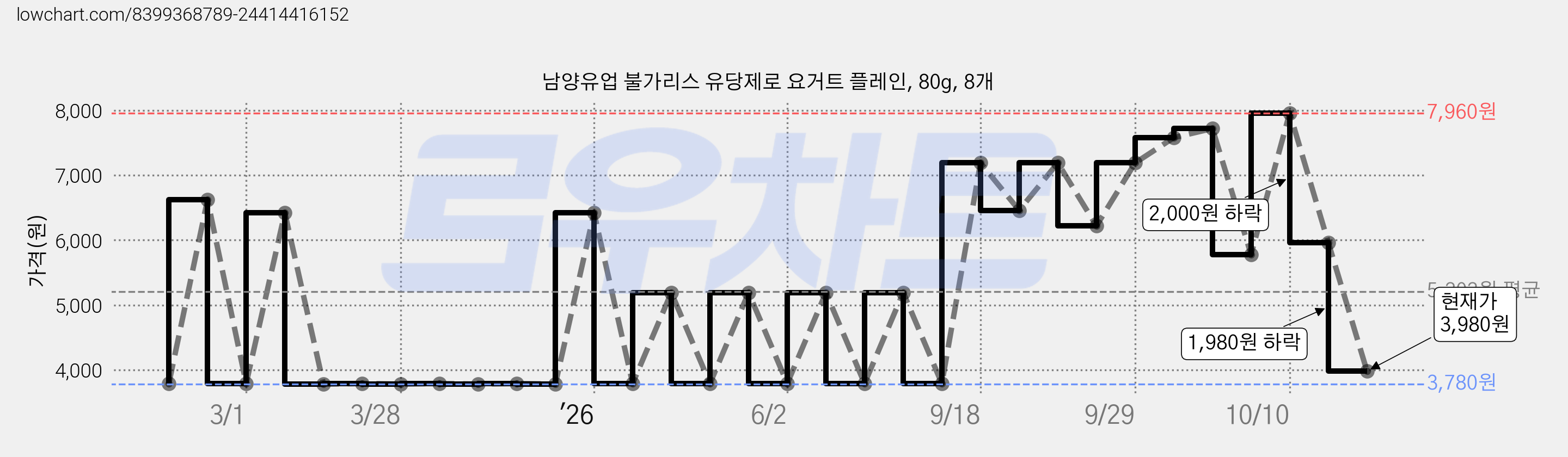 남양유업 불가리스 유당제로 요거트 플레인, 80g, 8개 가격 변동 차트, 현재가 3,980원, 관측 최저가 3,780원