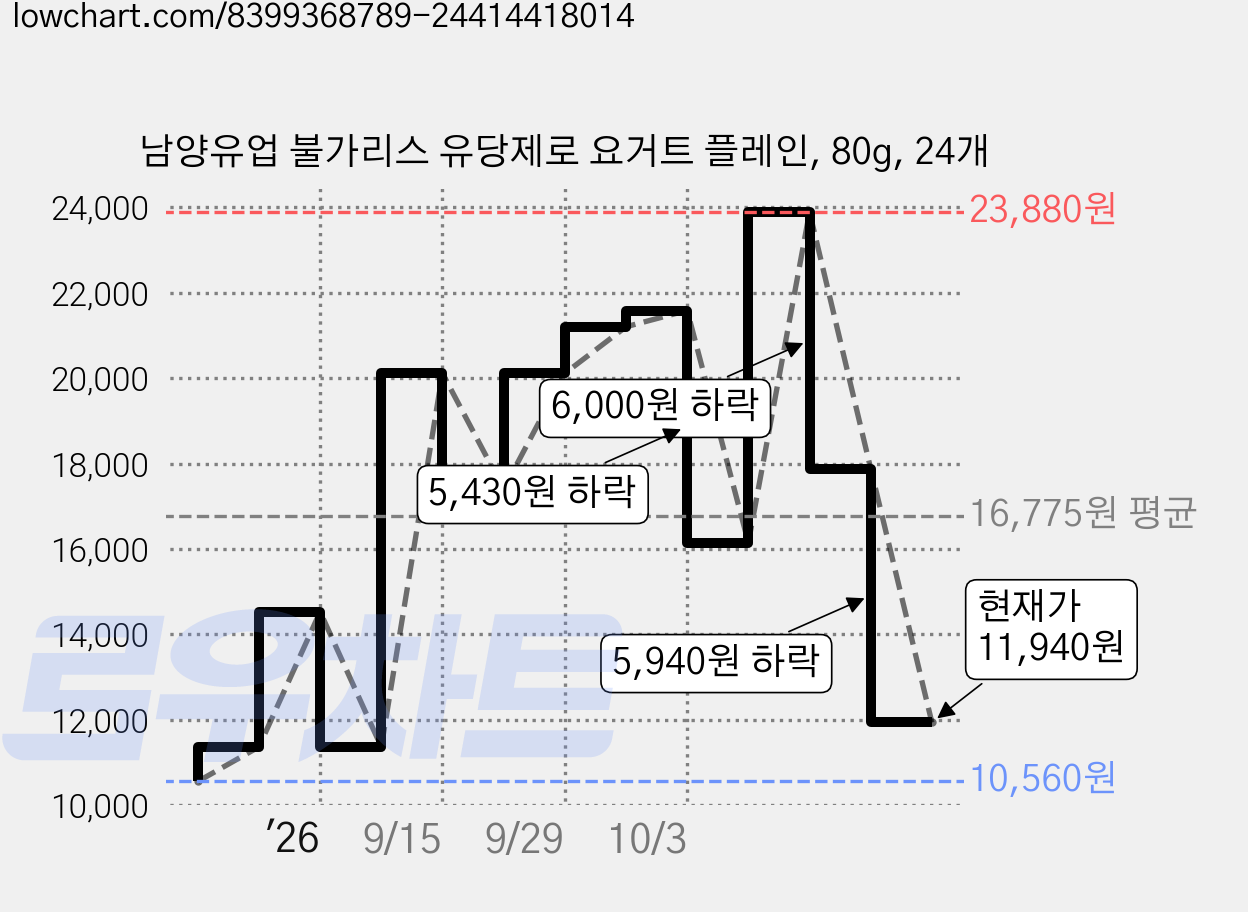 남양유업 불가리스 유당제로 요거트 플레인, 80g, 24개 가격 변동 차트, 현재가 11,940원, 관측 최저가 10,560원