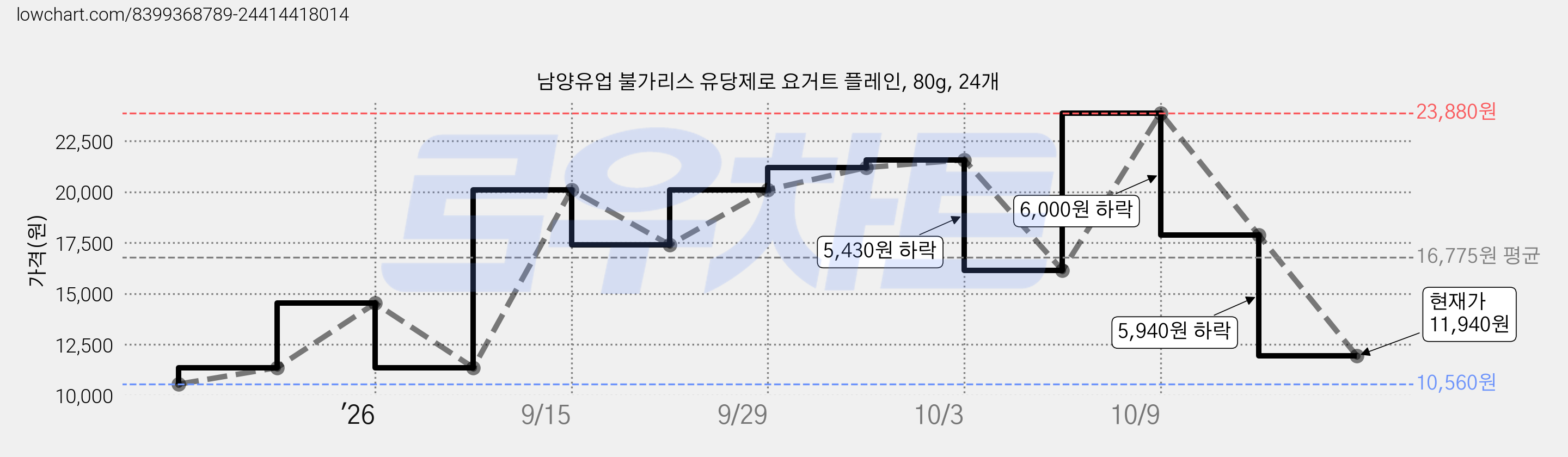 남양유업 불가리스 유당제로 요거트 플레인, 80g, 24개 가격 변동 차트, 현재가 11,940원, 관측 최저가 10,560원