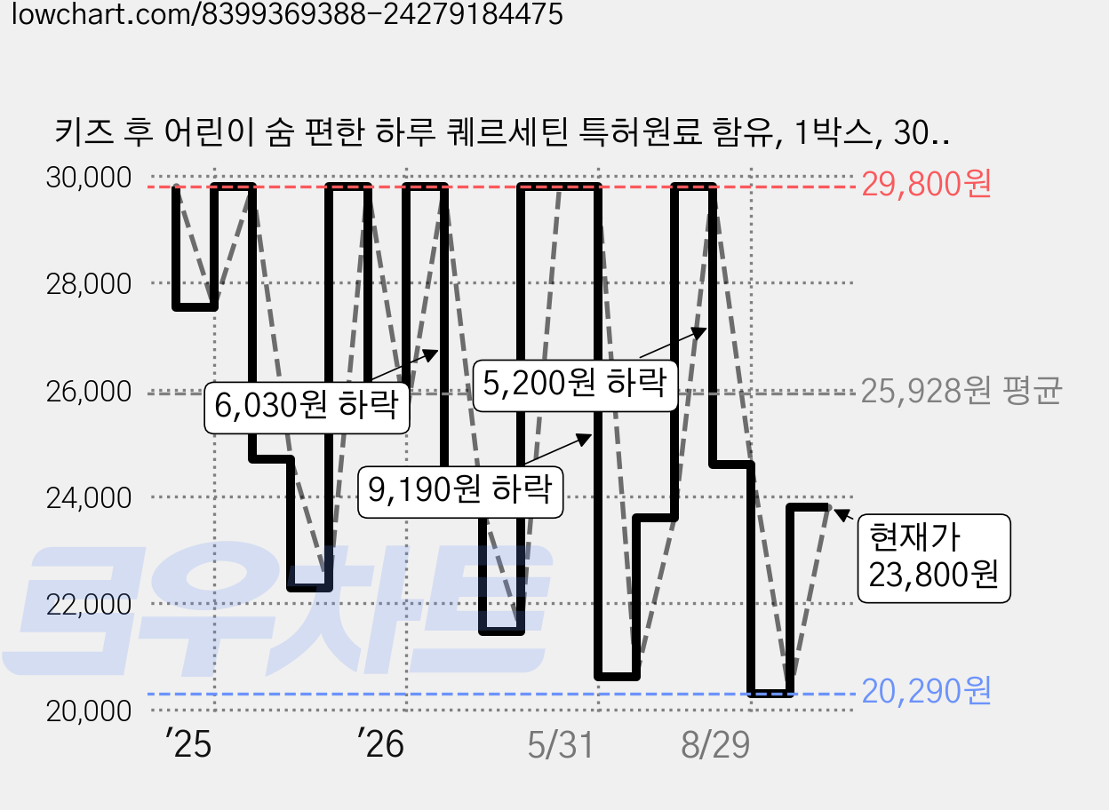 키즈 후 어린이 숨 편한 하루 퀘르세틴 특허원료 함유, 1박스, 30정 가격 변동 차트, 현재가 23,800원, 관측 최저가 20,290원