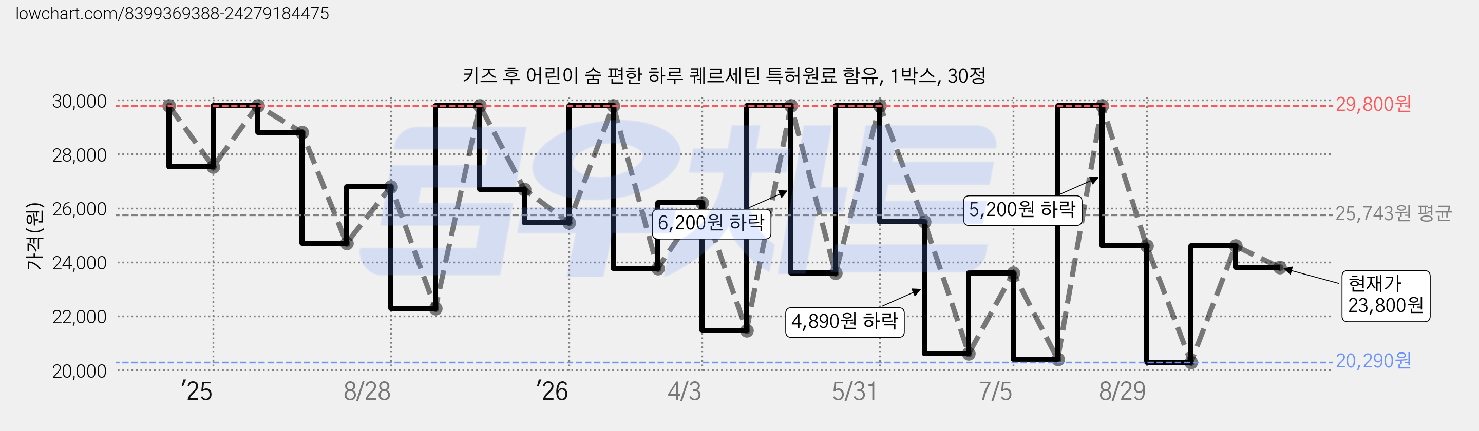 키즈 후 어린이 숨 편한 하루 퀘르세틴 특허원료 함유, 1박스, 30정 가격 변동 차트, 현재가 23,800원, 관측 최저가 20,290원