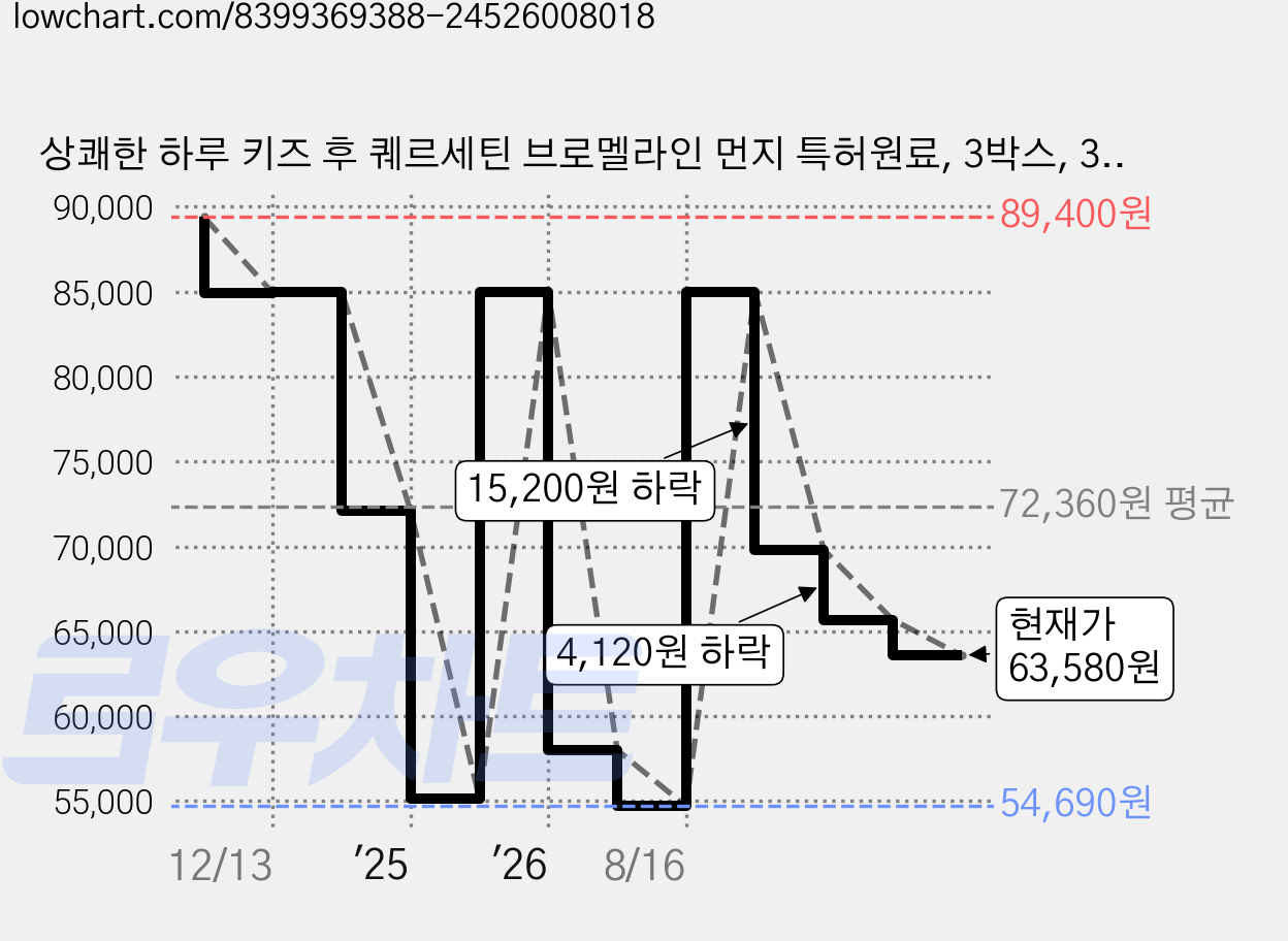 상쾌한 하루 키즈 후 퀘르세틴 브로멜라인 먼지 특허원료, 3박스, 30정 가격 변동 차트, 현재가 63,580원, 관측 최저가 54,690원
