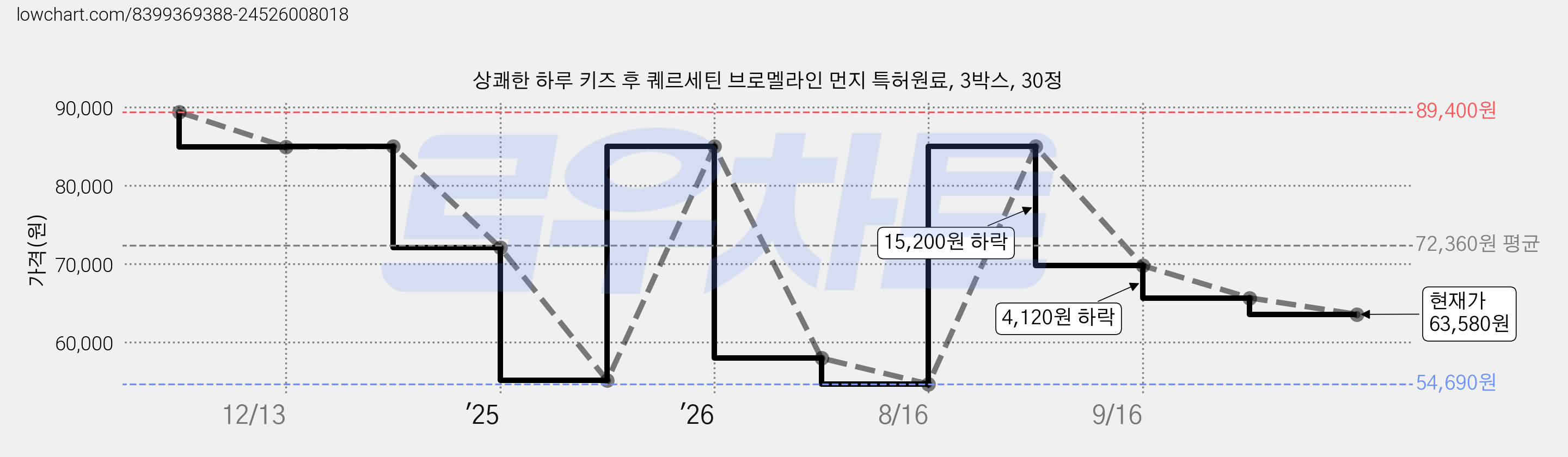 상쾌한 하루 키즈 후 퀘르세틴 브로멜라인 먼지 특허원료, 3박스, 30정 가격 변동 차트, 현재가 63,580원, 관측 최저가 54,690원