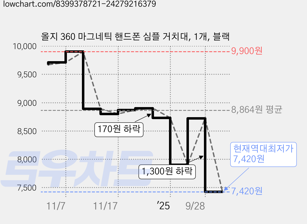 올지 360 마그네틱 핸드폰 심플 거치대, 1개, 블랙 가격 변동 차트, 현재가 7,420원, 역대최저가