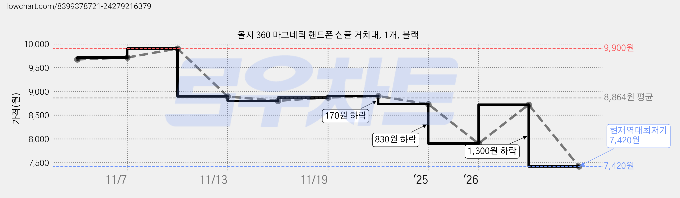 올지 360 마그네틱 핸드폰 심플 거치대, 1개, 블랙 가격 변동 차트, 현재가 7,420원, 역대최저가