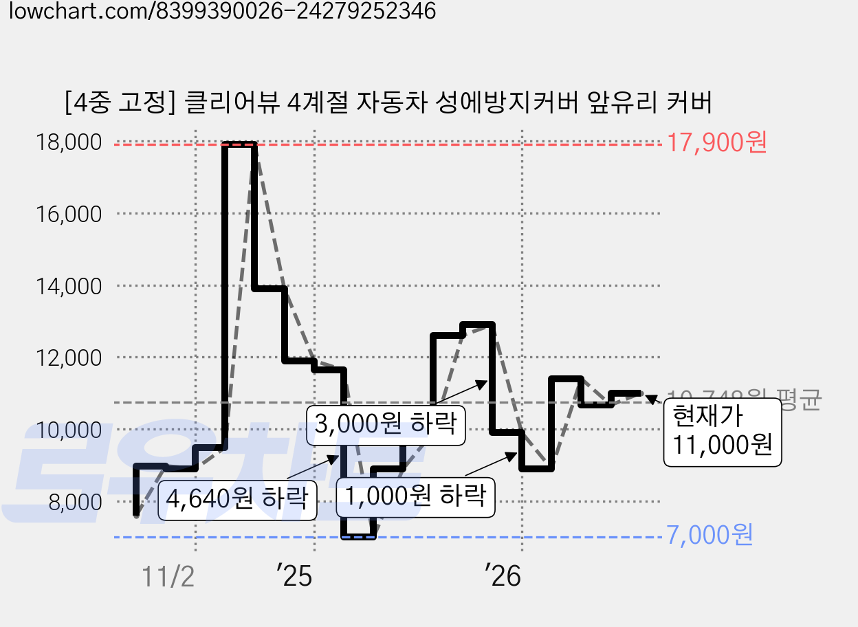 [4중 고정] 클리어뷰 4계절 자동차 성에방지커버 앞유리 커버 가격 변동 차트, 현재가 11,000원, 관측 최저가 7,000원