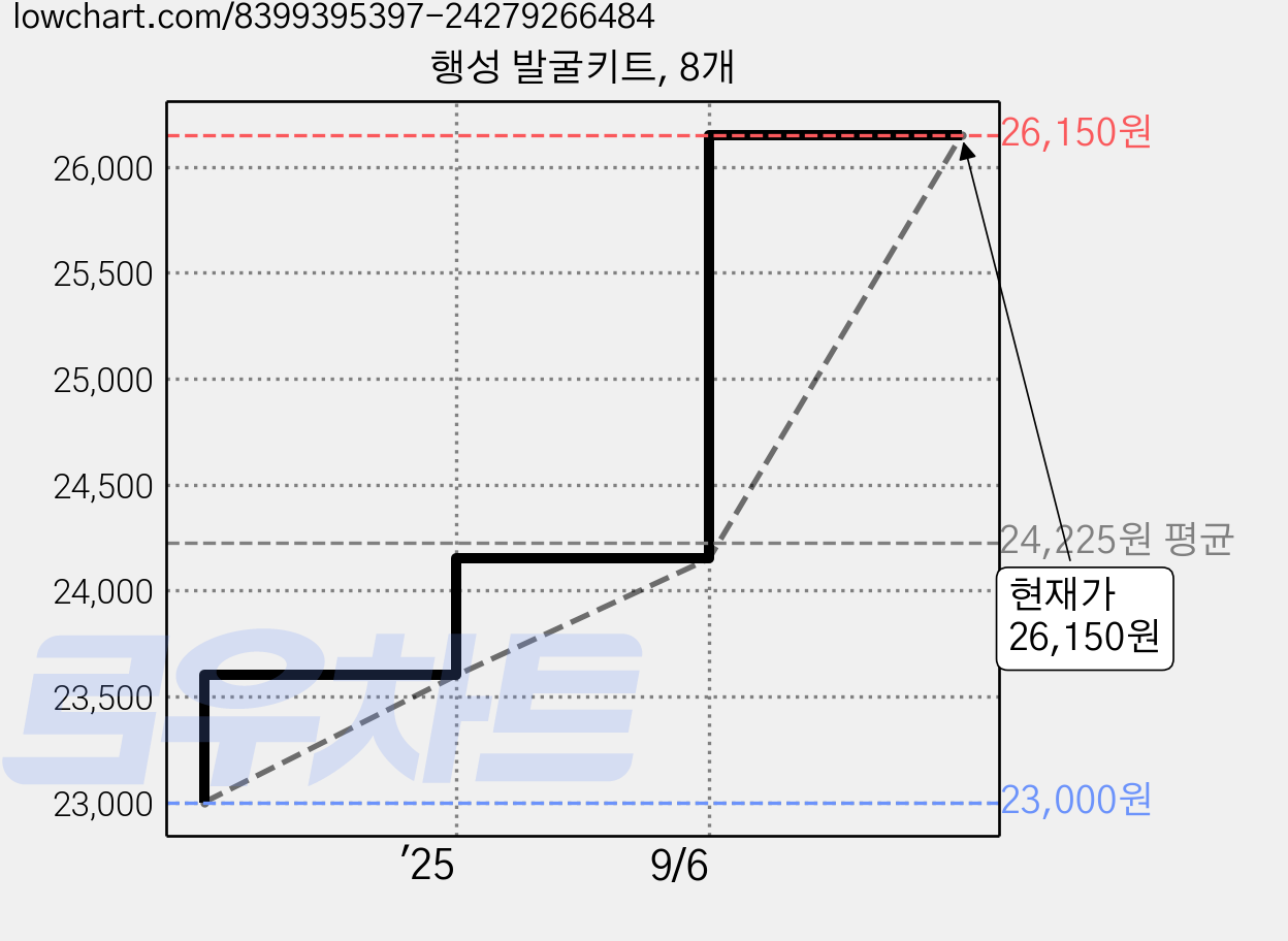 행성 발굴키트, 8개 가격 변동 차트, 현재가 26,150원, 관측 최저가 23,000원