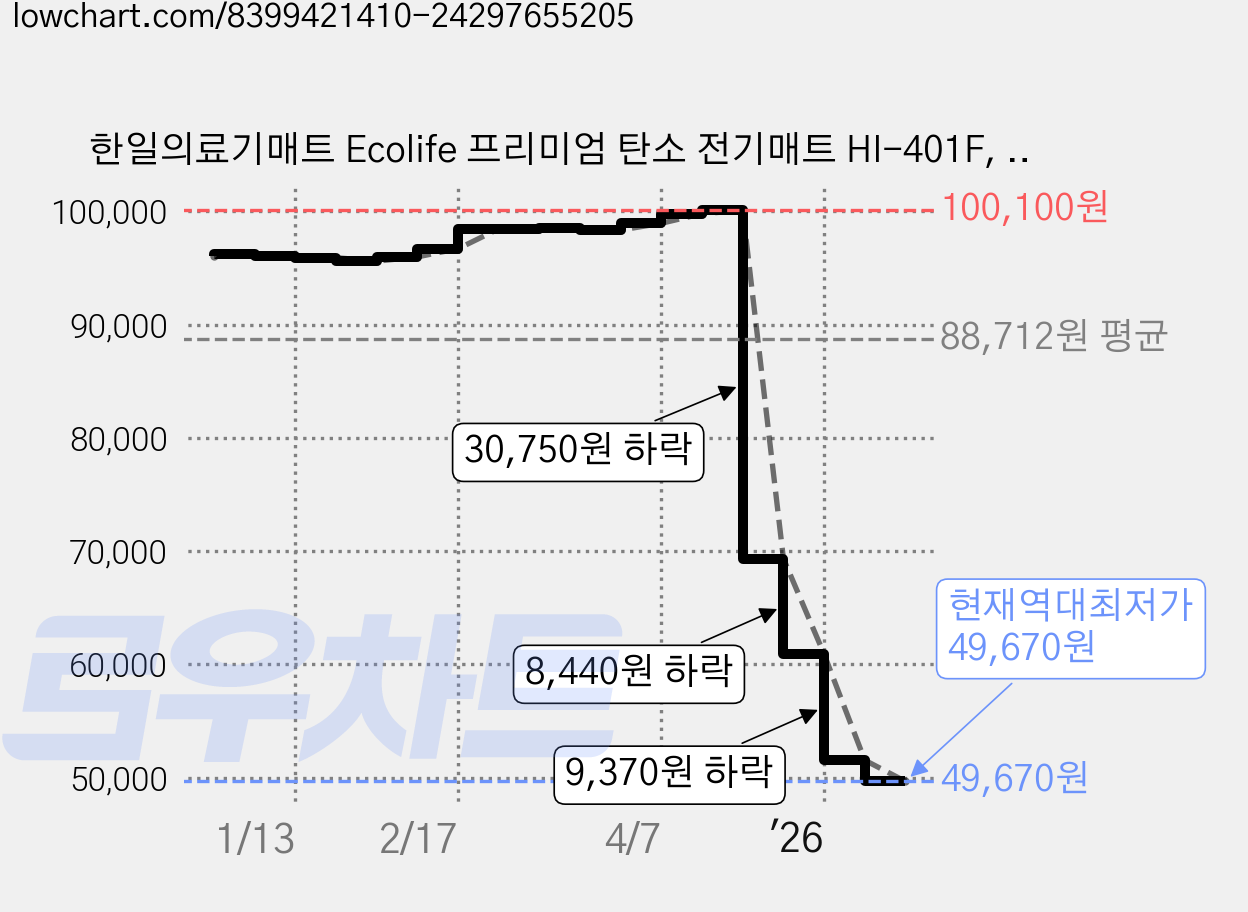한일의료기매트 Ecolife 프리미엄 탄소 전기매트 HI-401F, 모던그레이, 싱글(100 x 200 x 2.5 cm) 가격 변동 차트, 현재가 49,670원, 역대최저가