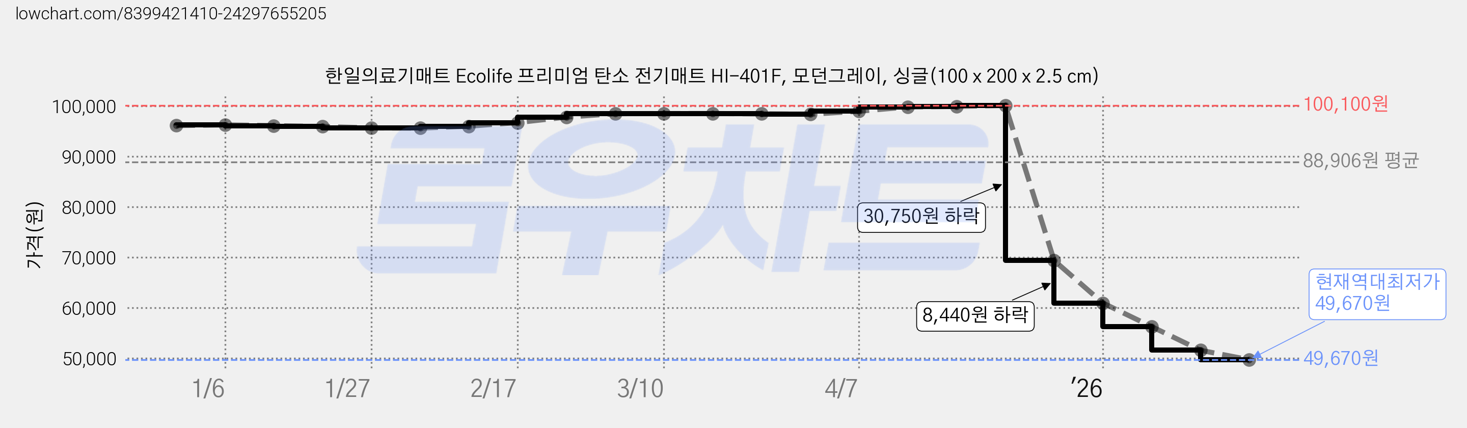 한일의료기매트 Ecolife 프리미엄 탄소 전기매트 HI-401F, 모던그레이, 싱글(100 x 200 x 2.5 cm) 가격 변동 차트, 현재가 49,670원, 역대최저가