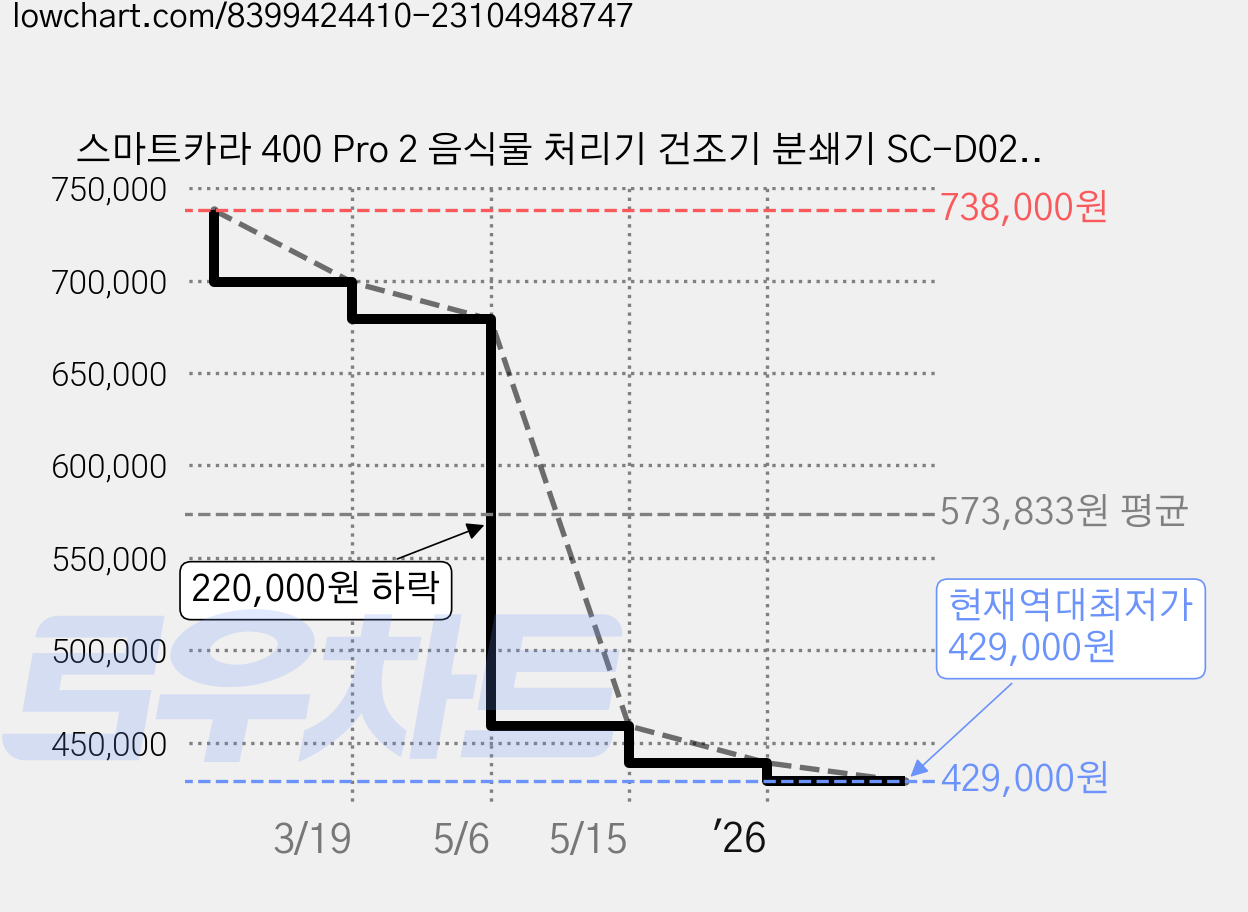 스마트카라 400 Pro 2 음식물 처리기 건조기 분쇄기 SC-D0208 (스노우화이트)+추가1필터, 스노우화이트, SC-D0208(스노우화이트) 가격 변동 차트, 현재가 429,000원, 역대최저가