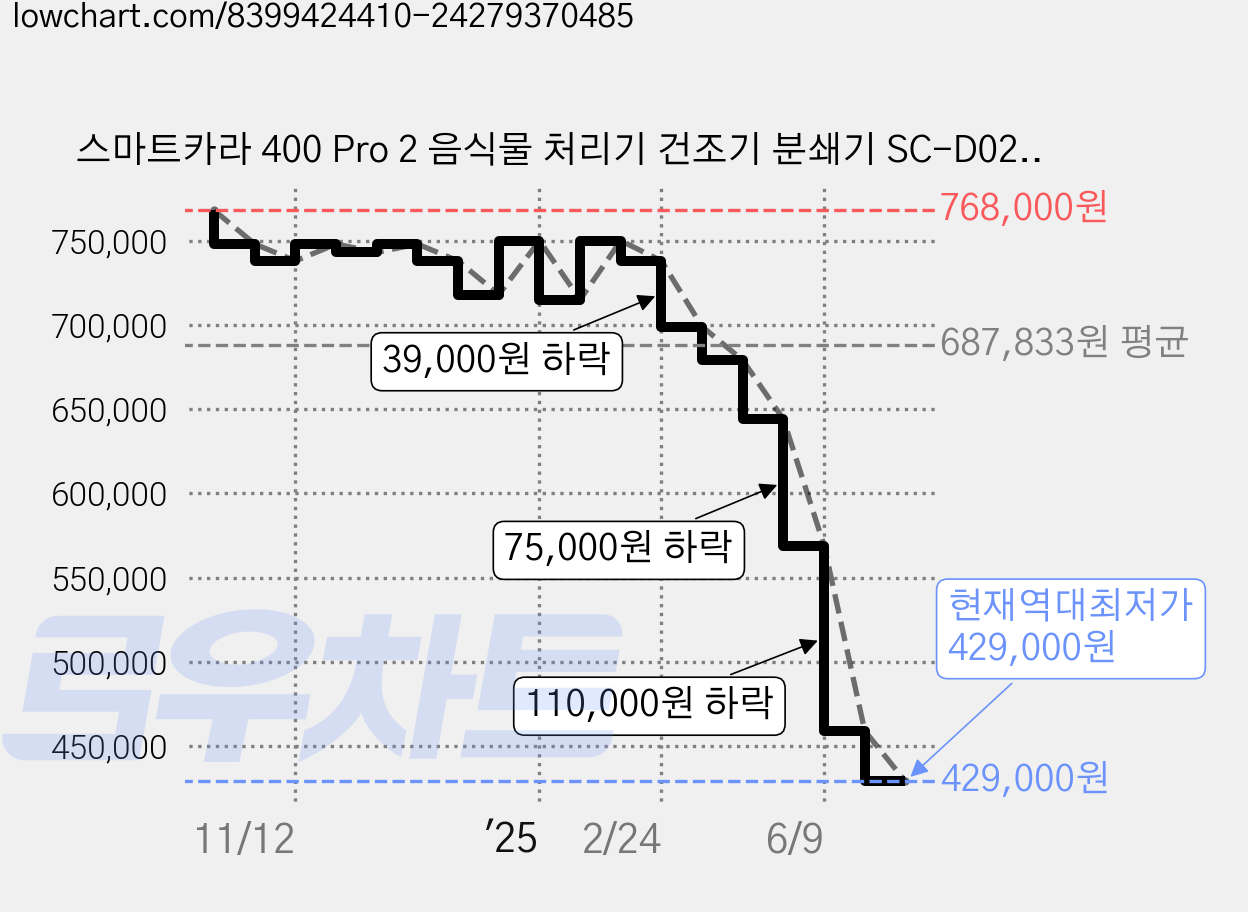 스마트카라 400 Pro 2 음식물 처리기 건조기 분쇄기 SC-D0208 (라이트베이지)+추가1필터, 라이트베이지, SC-D0208(라이트베이지) 가격 변동 차트, 현재가 429,000원, 역대최저가