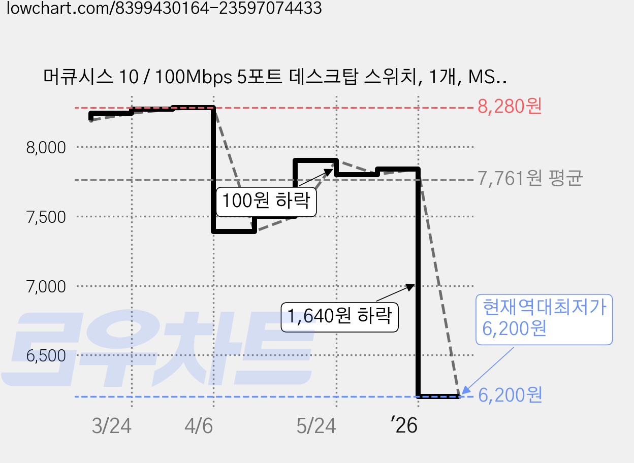 머큐시스 10 / 100Mbps 5포트 데스크탑 스위치, 1개, MS105 가격 변동 차트, 현재가 6,200원, 역대최저가