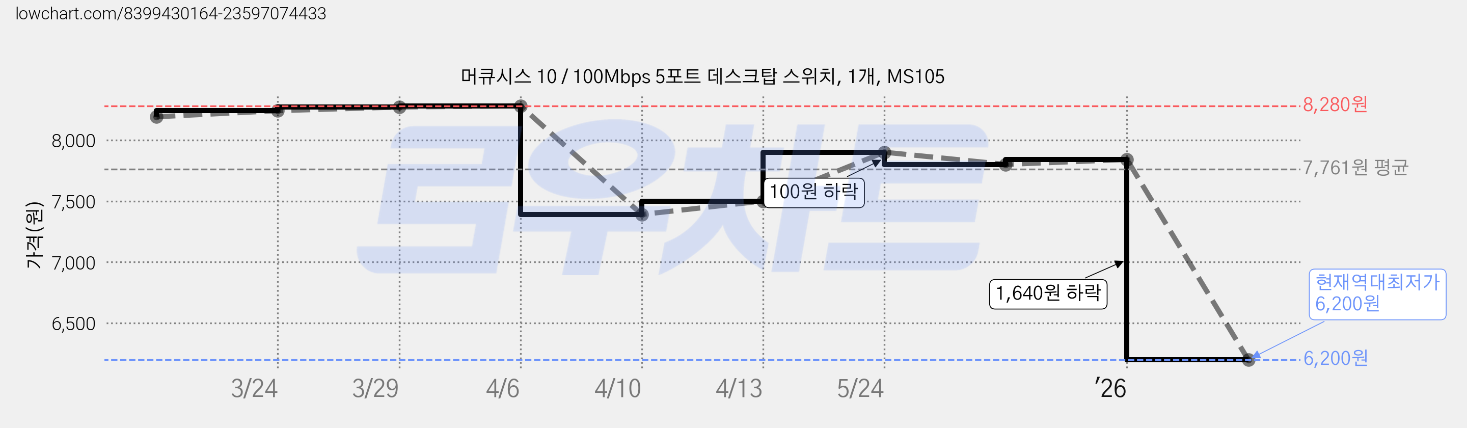 머큐시스 10 / 100Mbps 5포트 데스크탑 스위치, 1개, MS105 가격 변동 차트, 현재가 6,200원, 역대최저가