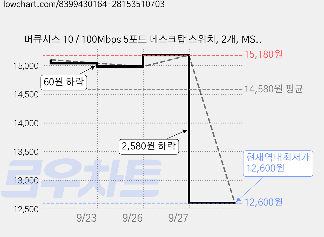 머큐시스 10 / 100Mbps 5포트 데스크탑 스위치, 2개, MS105 가격 변동 차트, 현재가 12,600원, 역대최저가