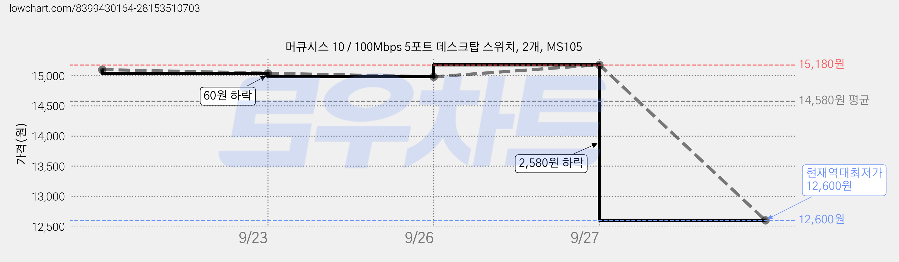 머큐시스 10 / 100Mbps 5포트 데스크탑 스위치, 2개, MS105 가격 변동 차트, 현재가 12,600원, 역대최저가