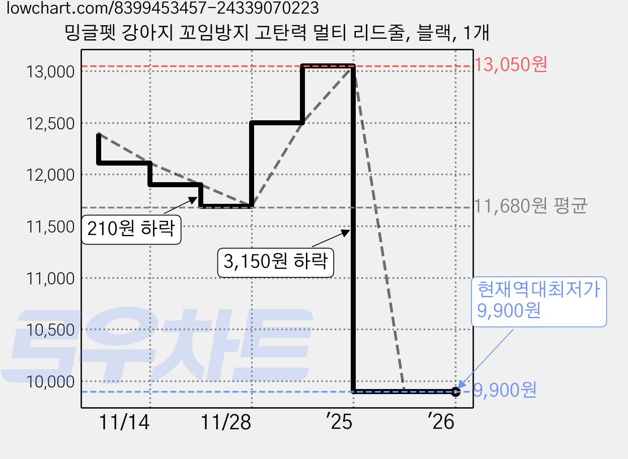 밍글펫 강아지 꼬임방지 고탄력 멀티 리드줄, 블랙, 1개 가격 변동 차트, 현재가 9,900원, 역대최저가