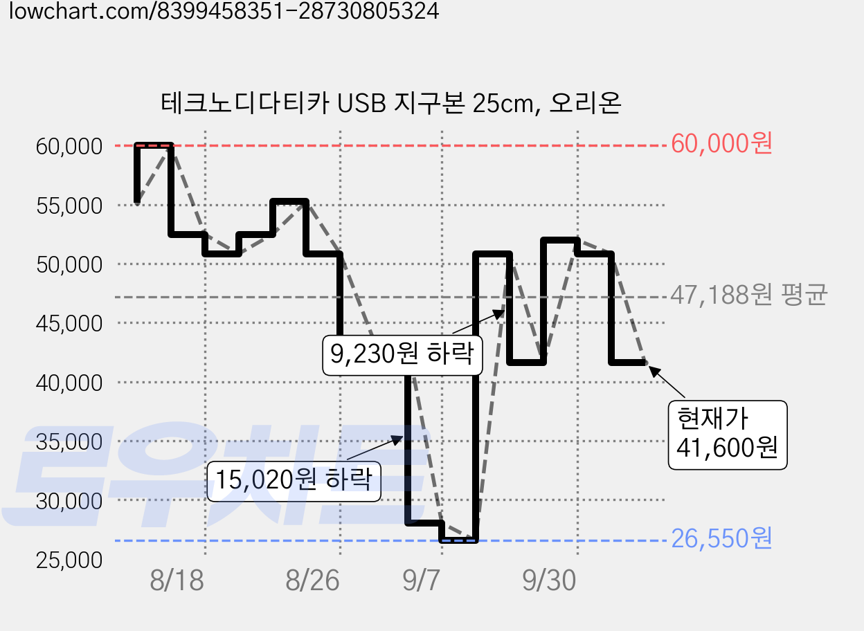테크노디다티카 USB 지구본 25cm, 오리온 가격 변동 차트, 현재가 41,600원, 관측 최저가 26,550원