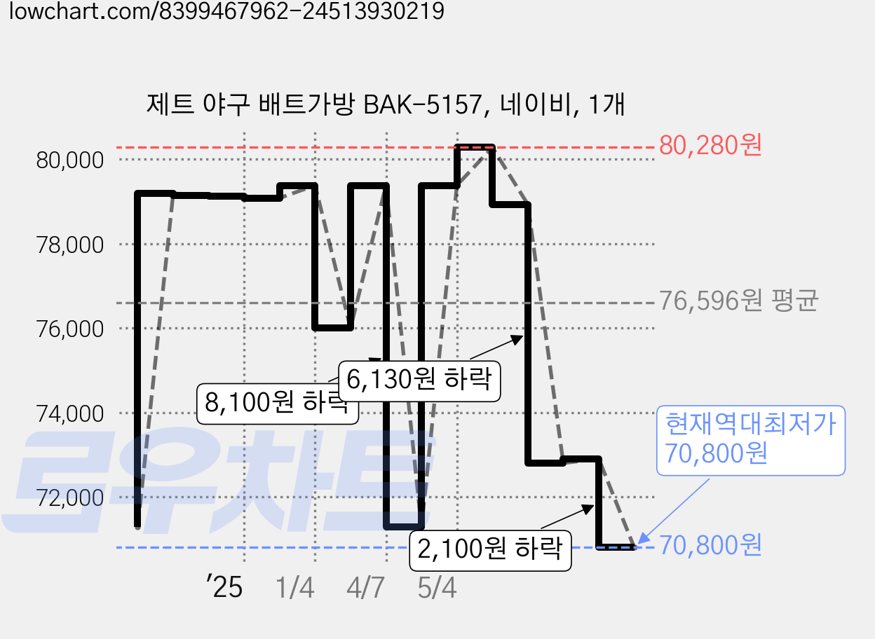 제트 야구 배트가방 BAK-5157, 네이비, 1개 가격 변동 차트, 현재가 70,800원, 역대최저가