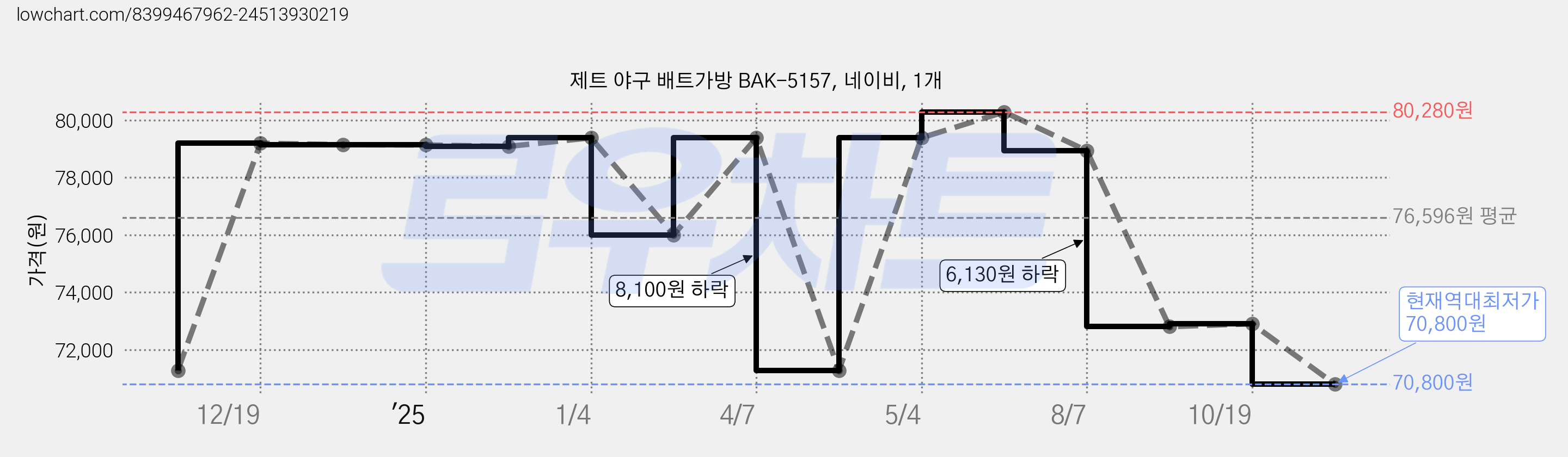 제트 야구 배트가방 BAK-5157, 네이비, 1개 가격 변동 차트, 현재가 70,800원, 역대최저가