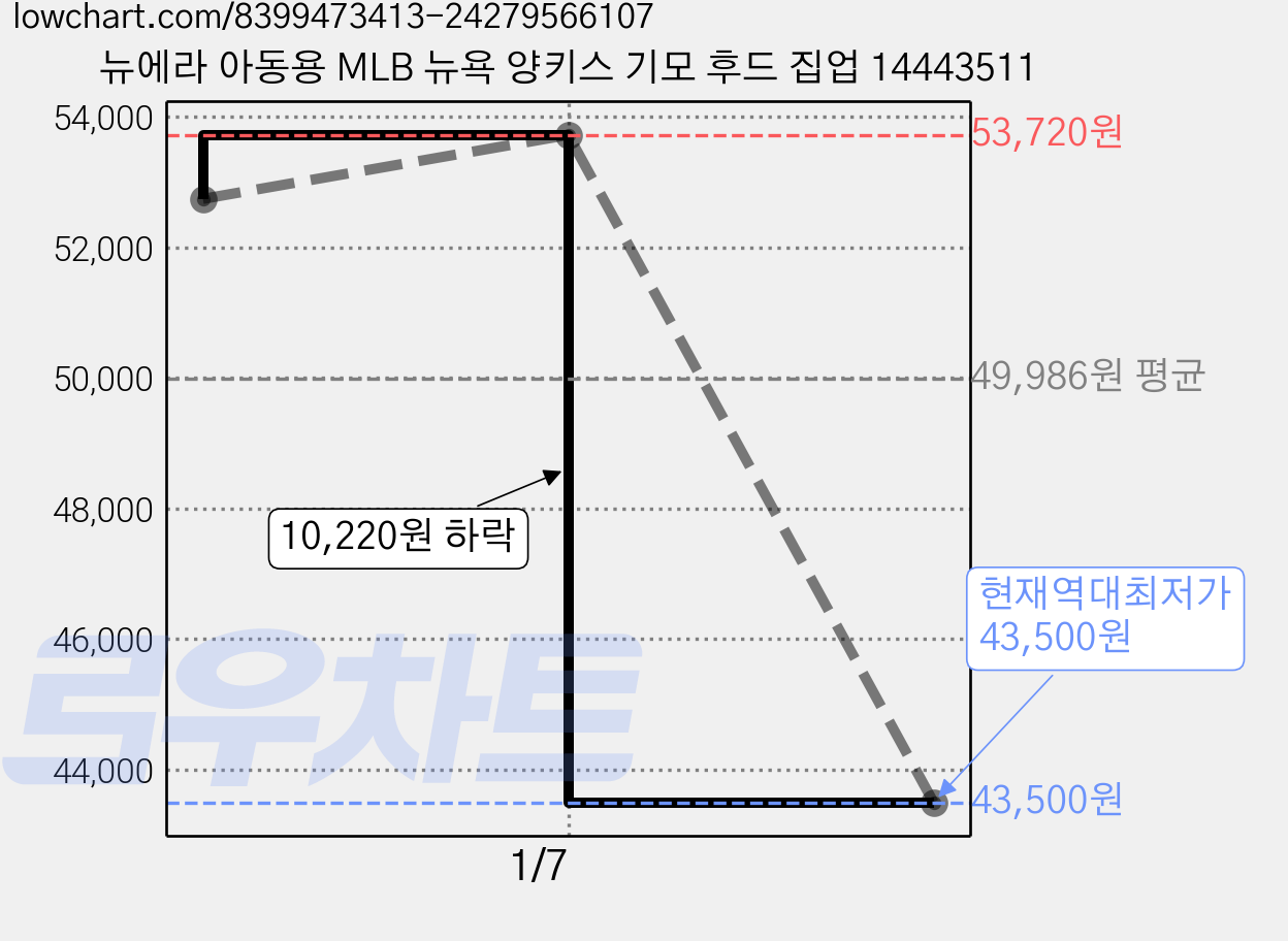 뉴에라 아동용 MLB 뉴욕 양키스 기모 후드 집업 14443511 가격 변동 차트, 현재가 43,500원, 역대최저가